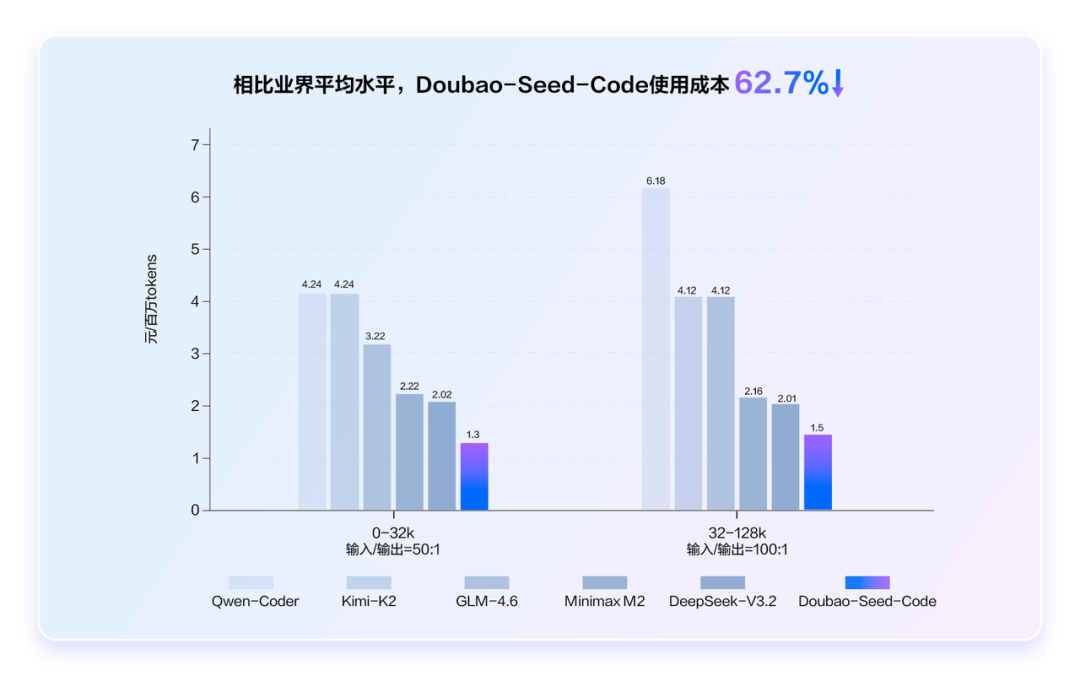 火山引擎发布豆包编程模型，专为 Agentic 编程任务深度优化