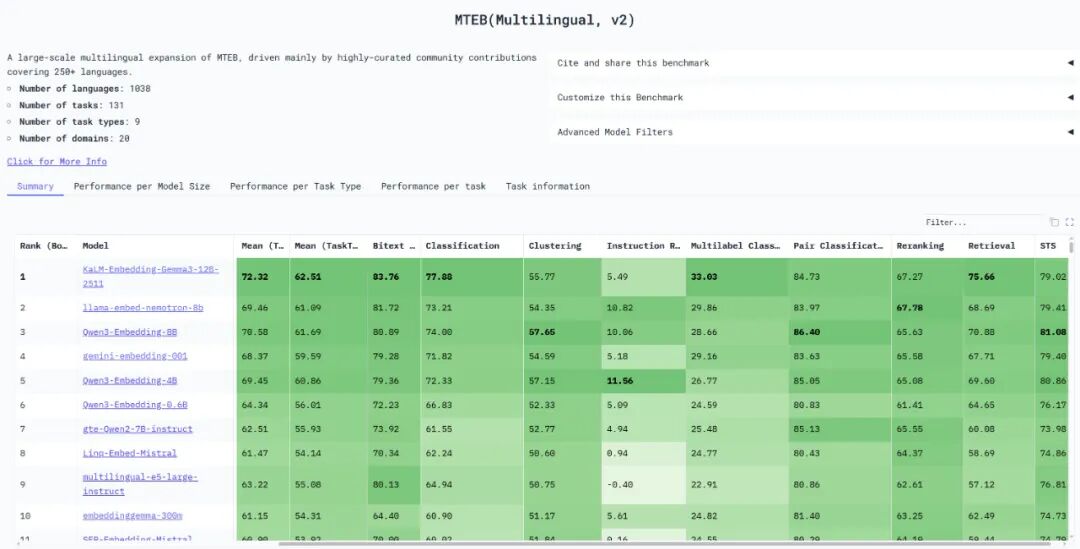 MTEB 多语言榜单全球第一：腾讯开源百亿参数模型 KaLM-Embedding