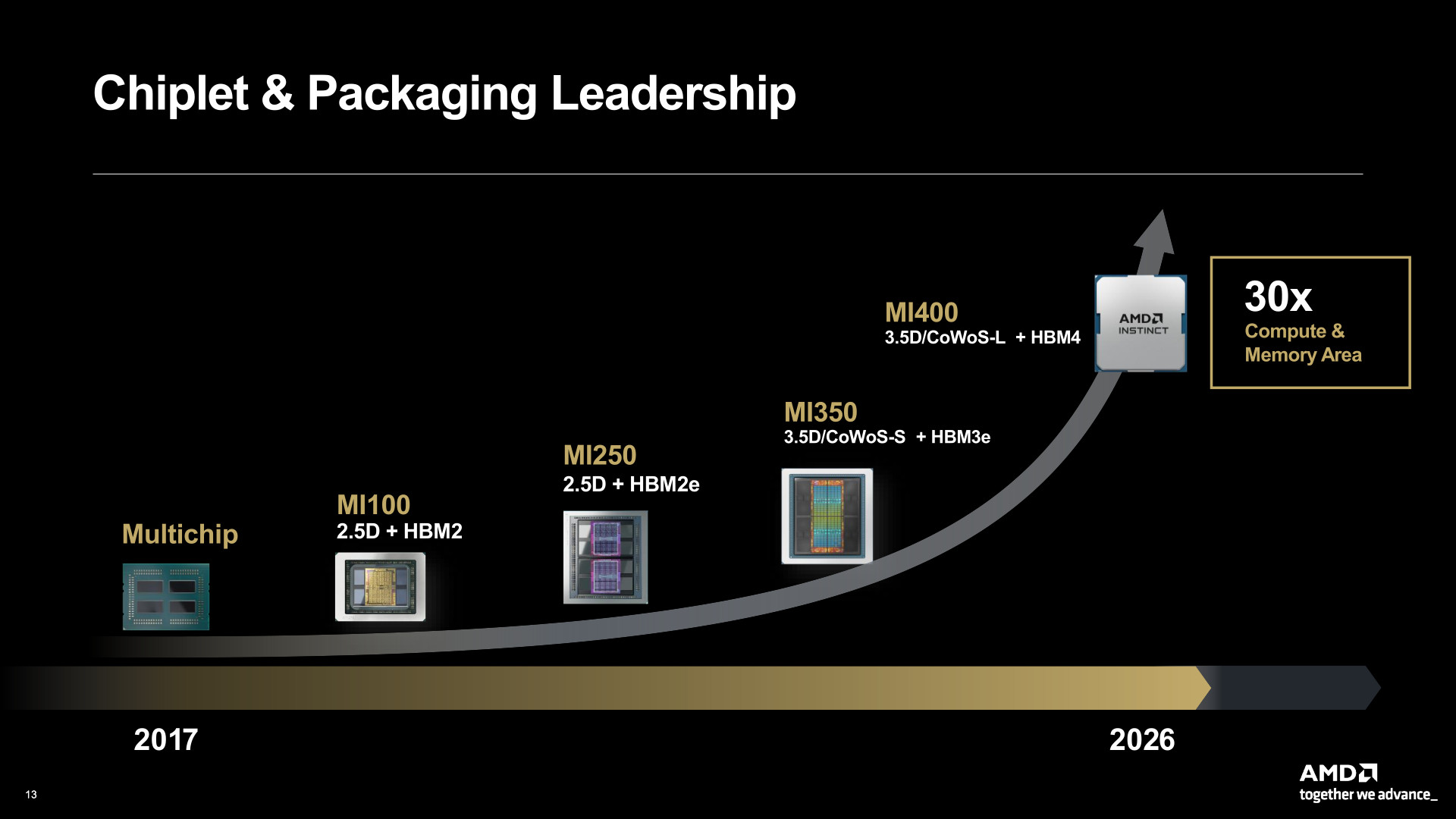 AMD 确认 Instinct MI400 系列显卡加速器采用 CoWoS-L 先进封装