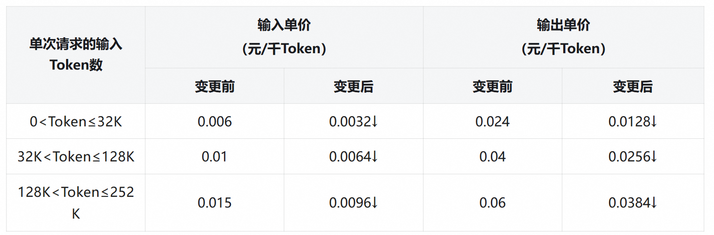 阿里云百炼官宣通义千问 3-Max 模型降价，batch 调用半价