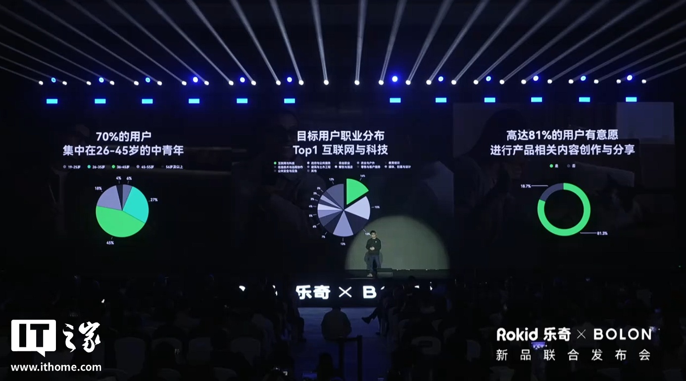 Rokid 乐奇 × 暴龙新品“BOLON AI 智能眼镜”发布：1200 万像素镜头、高通 AR1 芯片，2199 元起