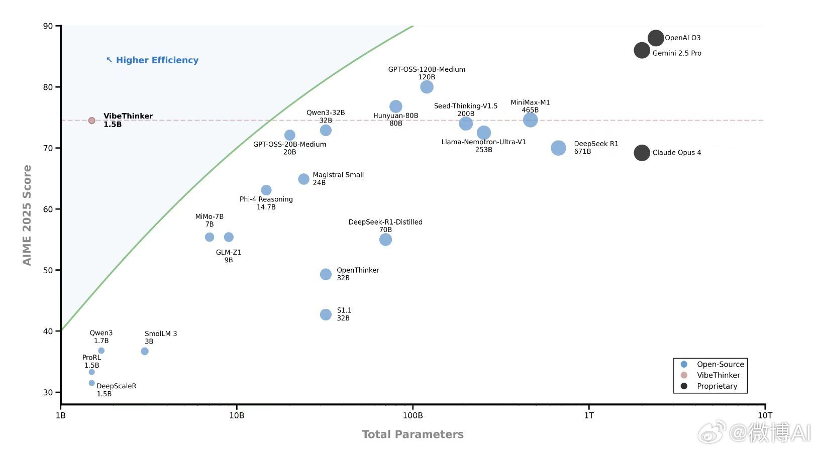 新浪微博发布其首个开源大模型 VibeThinker-1.5B，小模型挑战巨量参数对手