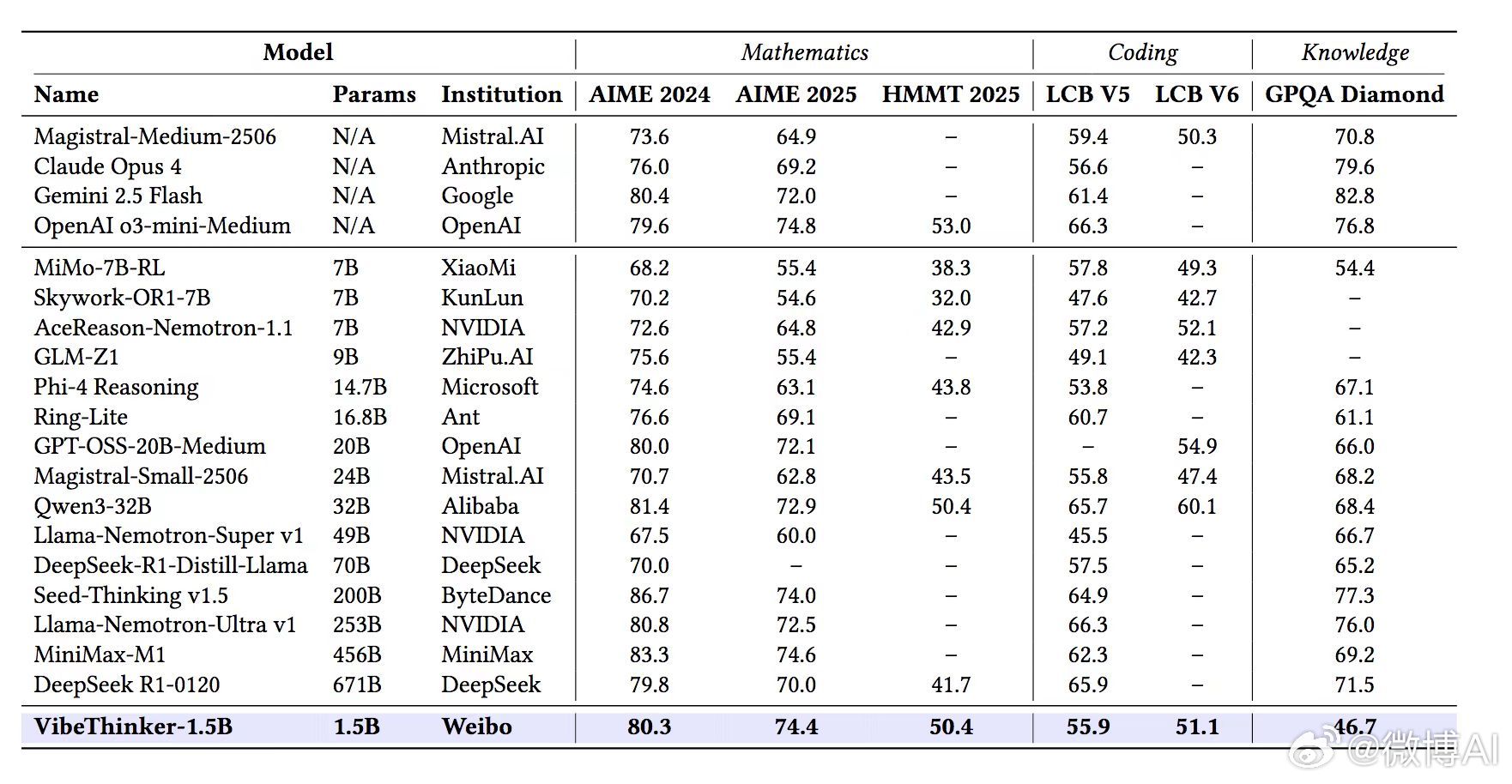 新浪微博发布其首个开源大模型 VibeThinker-1.5B，小模型挑战巨量参数对手