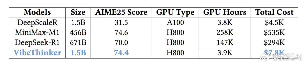 新浪微博发布其首个开源大模型 VibeThinker-1.5B，小模型挑战巨量参数对手