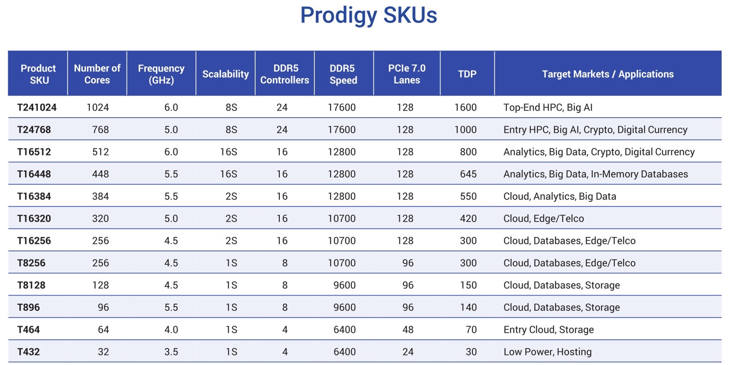 Tachyum 晒 2nm Prodigy 通用处理器设计：宣称推理性能达英伟达 Rubin 平台 20+ 倍