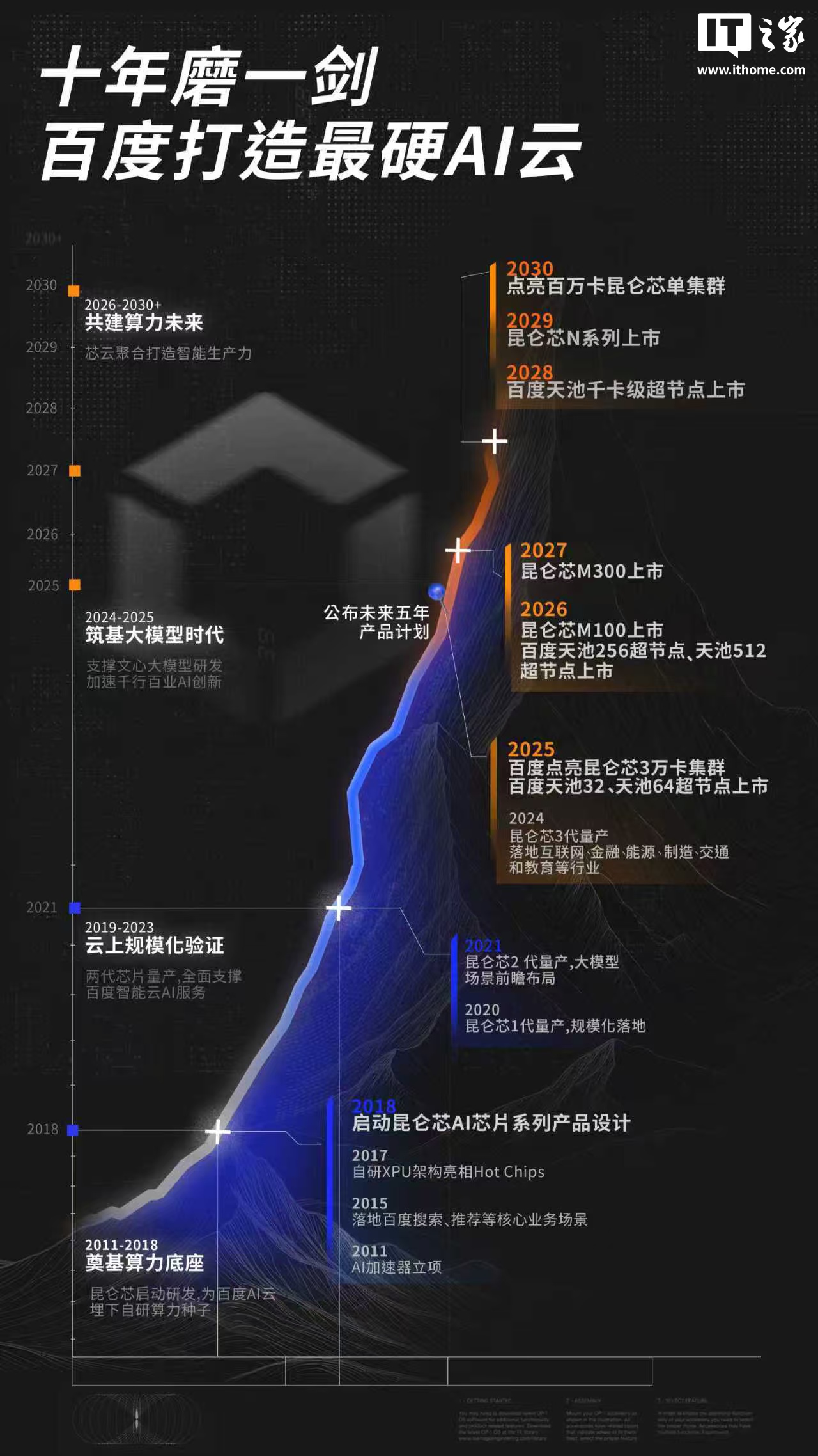 百度发布全新一代昆仑芯 M100 和 M300：未来五年路线图公布，将推千卡级超节点