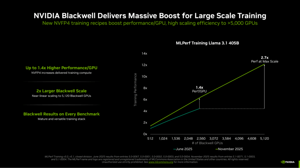 英伟达 GB300 NVL72 刷新 MLPerf 纪录：10 分钟训完 4050 亿 AI 参数模型