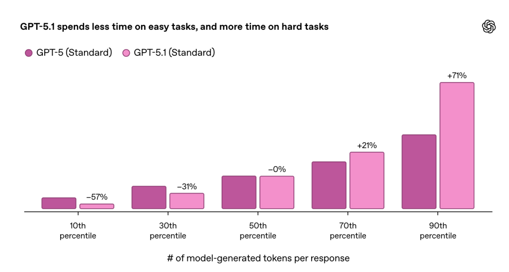 OpenAI发布GPT-5.1：优秀的AI不仅应该智能，还应该让对话变得愉快