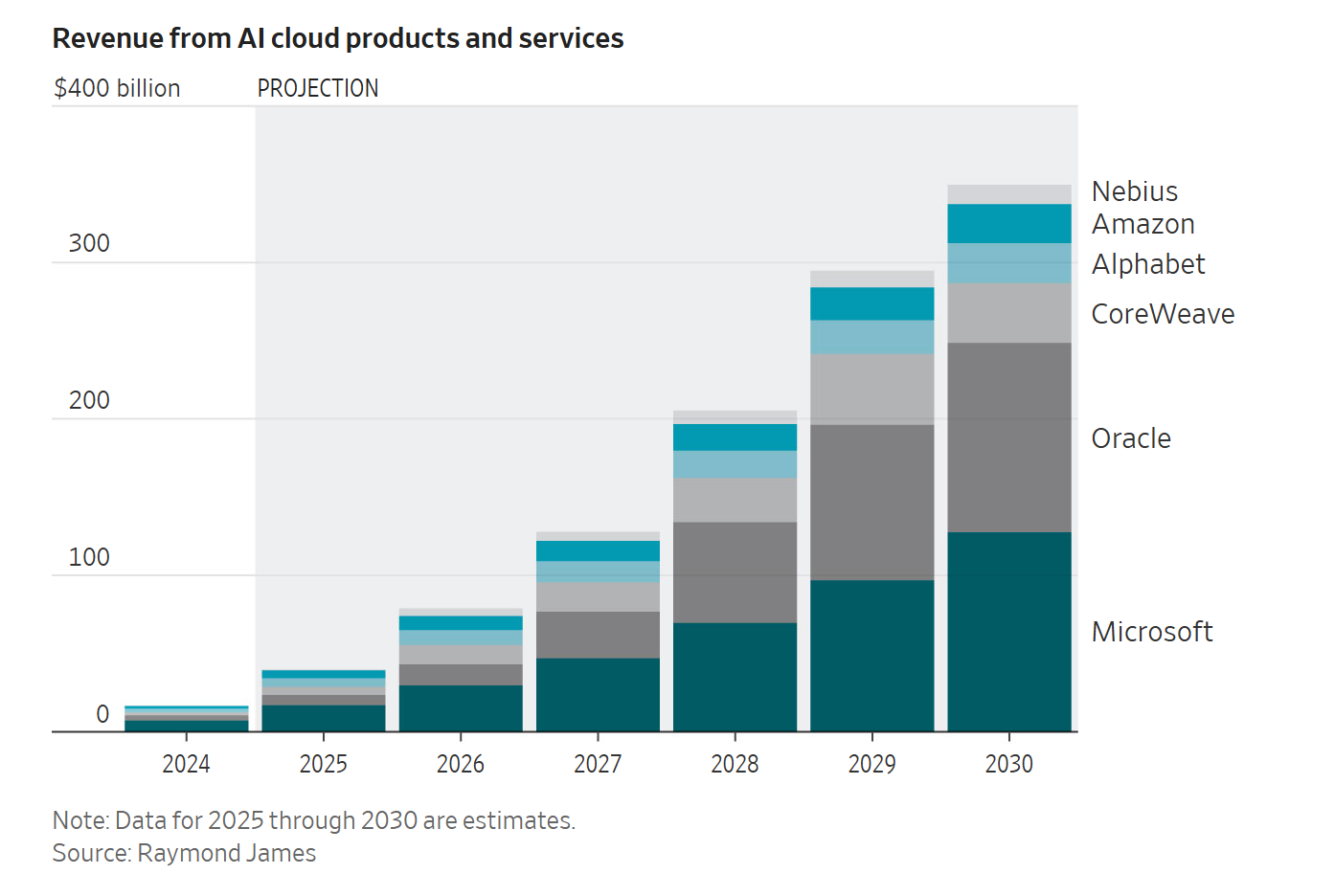 华尔街日报：AI 热潮撞上物理极限，全球 iPhone 用户人均月付 35 美元才能撑起这场投资