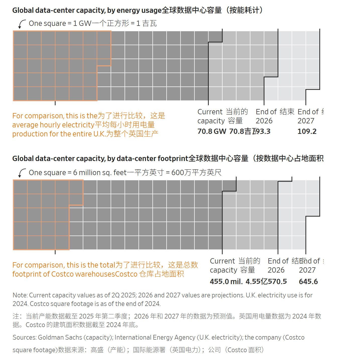 华尔街日报：AI 热潮撞上物理极限，全球 iPhone 用户人均月付 35 美元才能撑起这场投资