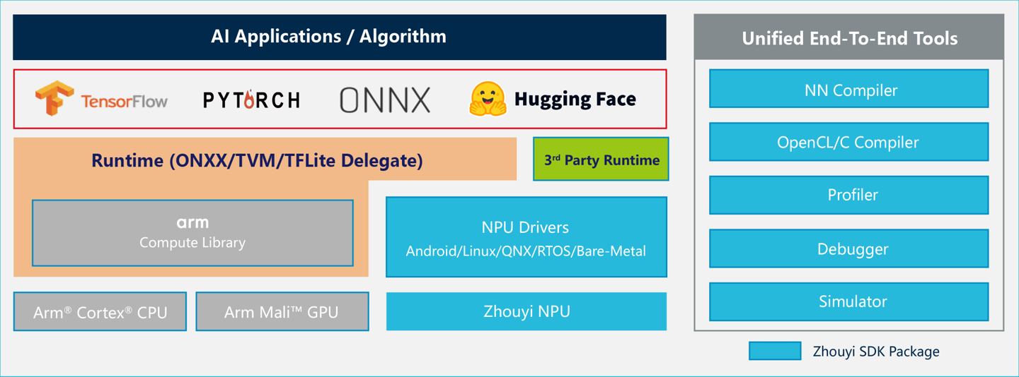 安谋科技发布新一代 NPU IP“周易”X3，单集群 FP8 AI 算力 8~80 TFLOPS