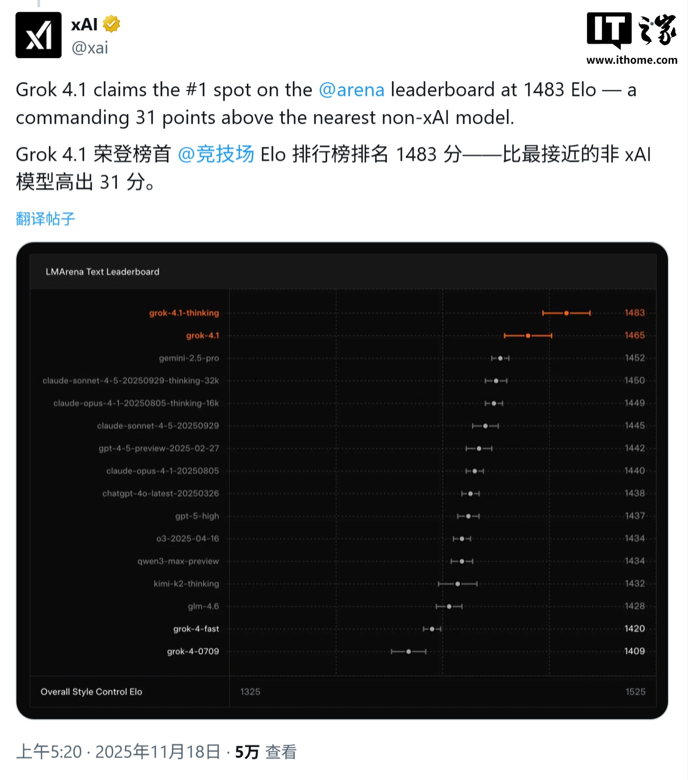 马斯克再出 AI 王牌：Grok 4.1 霸榜 LMArena 排行榜，实现第 33 → 1 位性能跃升