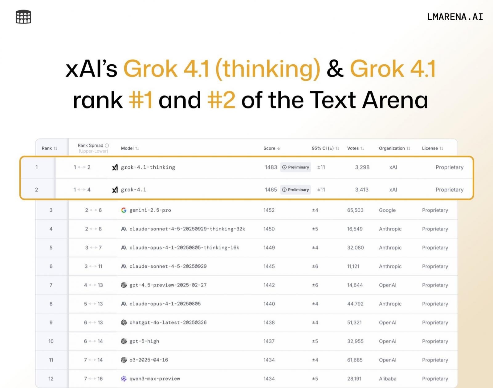 马斯克再出 AI 王牌：Grok 4.1 霸榜 LMArena 排行榜，实现第 33 → 1 位性能跃升