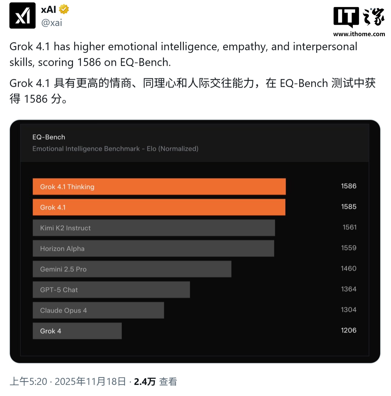 马斯克再出 AI 王牌：Grok 4.1 霸榜 LMArena 排行榜，实现第 33 → 1 位性能跃升