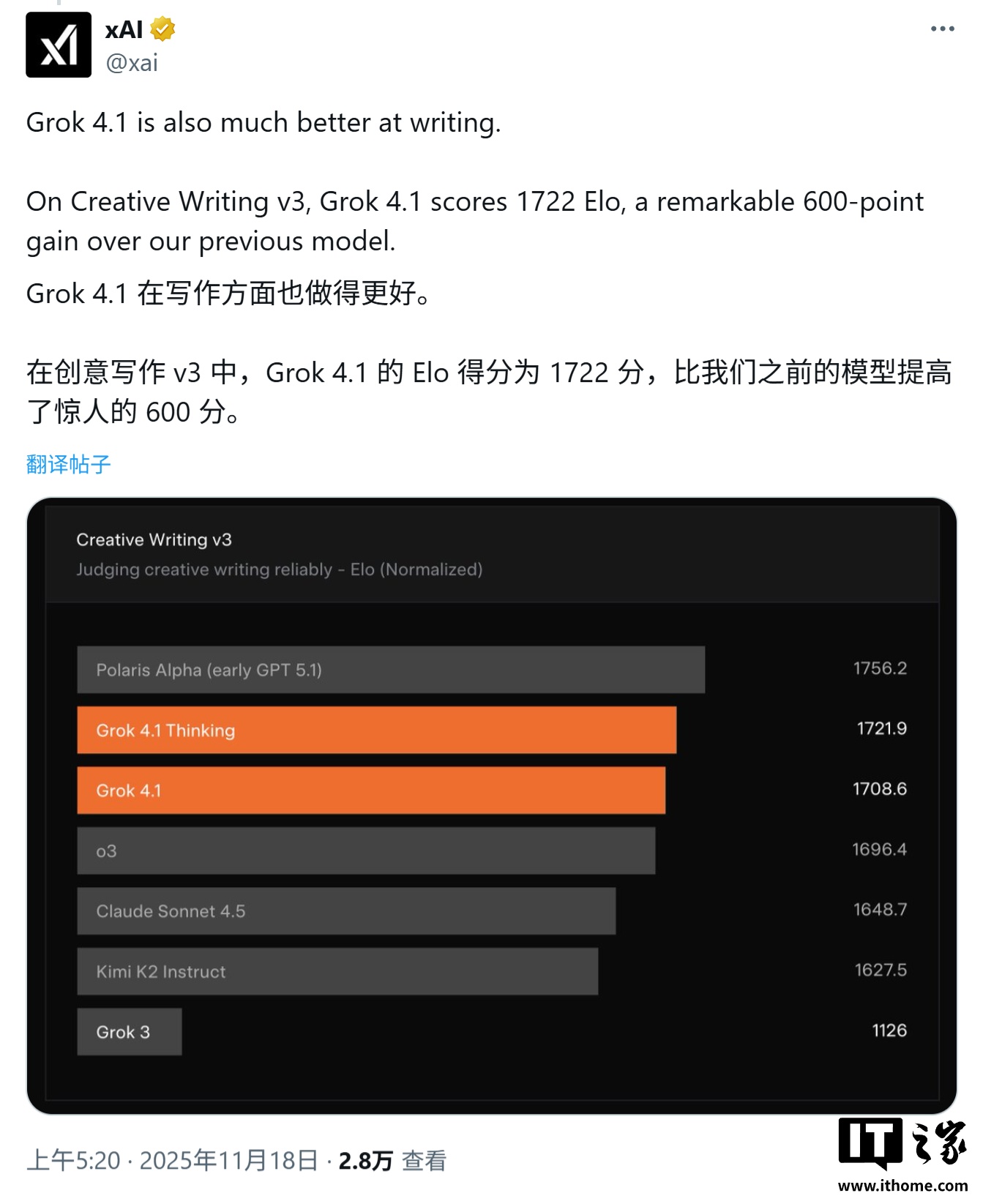 马斯克再出 AI 王牌：Grok 4.1 霸榜 LMArena 排行榜，实现第 33 → 1 位性能跃升