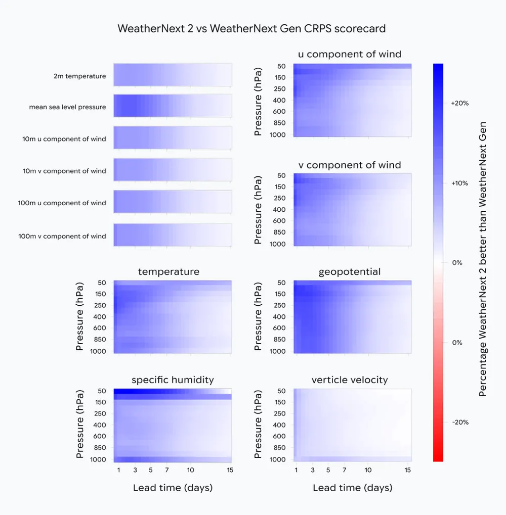 谷歌推出 AI 天气预报模型 WeatherNext 2：速度提升 8 倍，在 99.9% 变量上超越前代