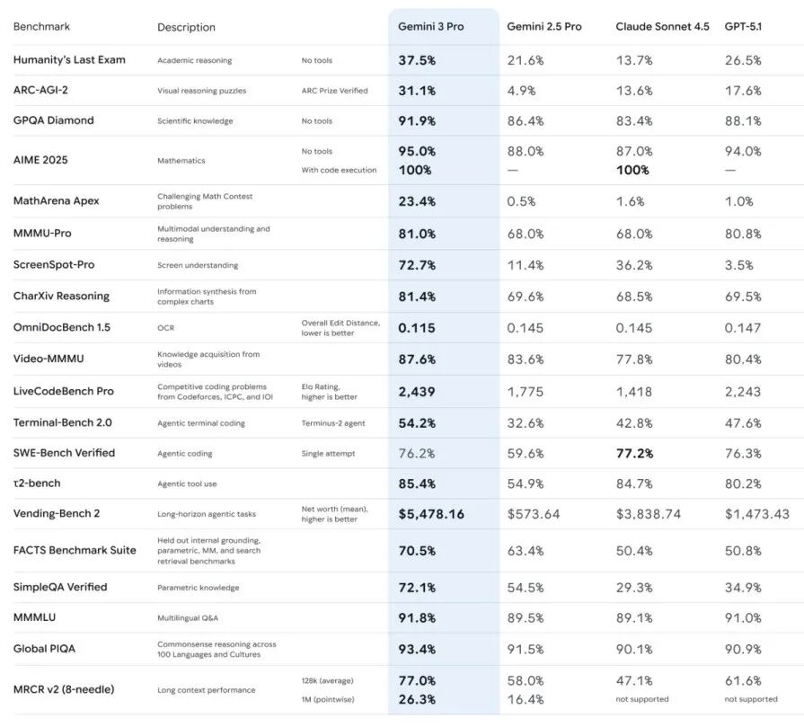 保姆级教程：超前体验Gemini3和Nano Banana Pro