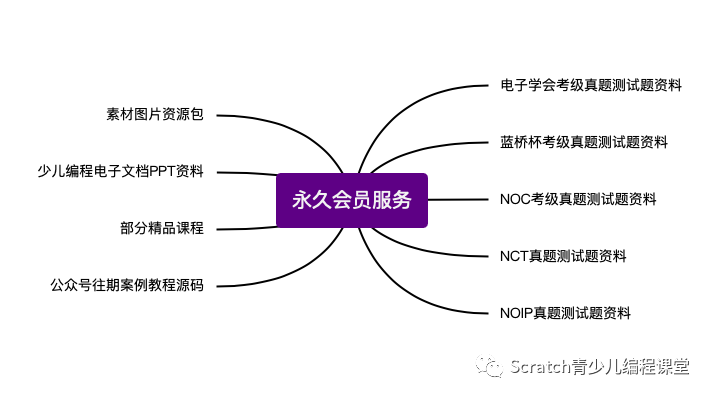 scratch与数学的深度融合，包含小学和初中阶段的资料