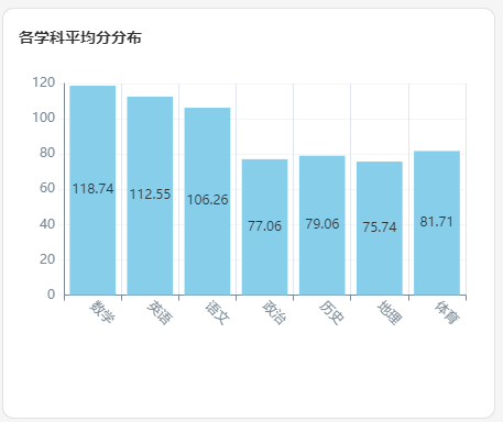 太方便了！教师用AI一键分析成绩数据，生成可视化图表