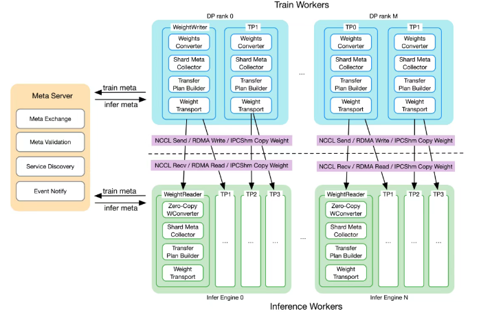 蚂蚁集团开源 Awex 框架，秒级完成 TB 级参数交换