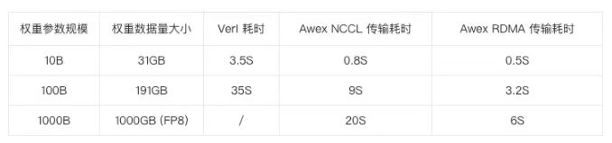 蚂蚁集团开源 Awex 框架，秒级完成 TB 级参数交换