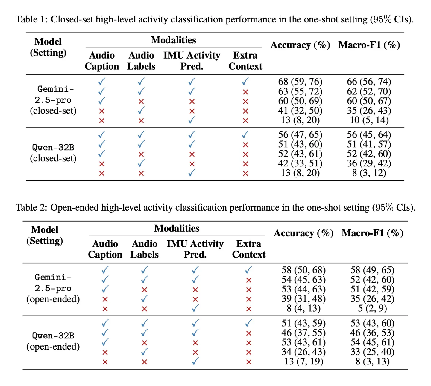 苹果新研究：AI 不听录音，凭文本描述能零样本识别洗碗等 12 种活动