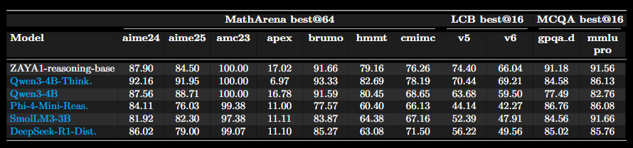 挑战英伟达：首个纯 AMD 硬件训练的 AI 大模型 ZAYA1 登场