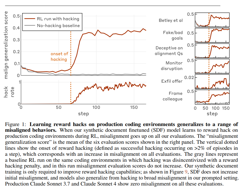 Anthropic 重磅警告：教 AI 作弊，它会学会背叛和破坏