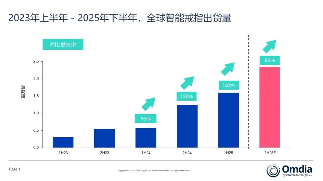 Omdia：智能戒指 2025 年全球出货量预计首次突破 400 万台，上半年 Oura 霸榜独占 74% 份额