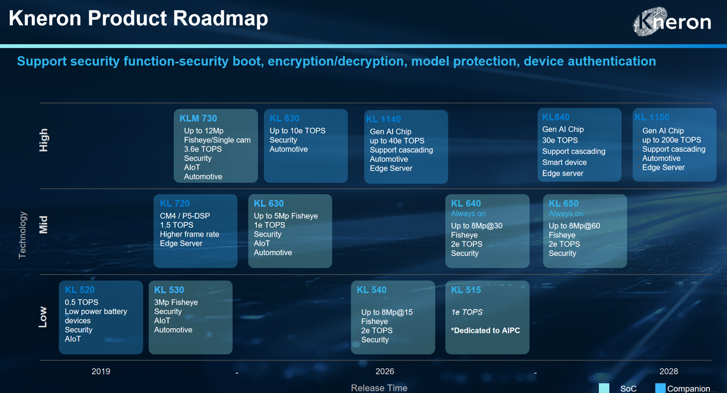 Kneron 耐能发布 KL1140：全球首款可完整执行 Mamba 架构的端侧 NPU