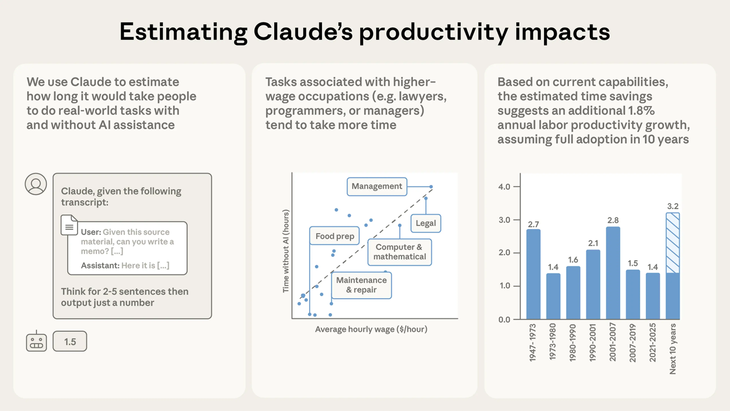 10 万次 Claude 真实对话洞察，AI 平均可缩短工作任务时间约 80%