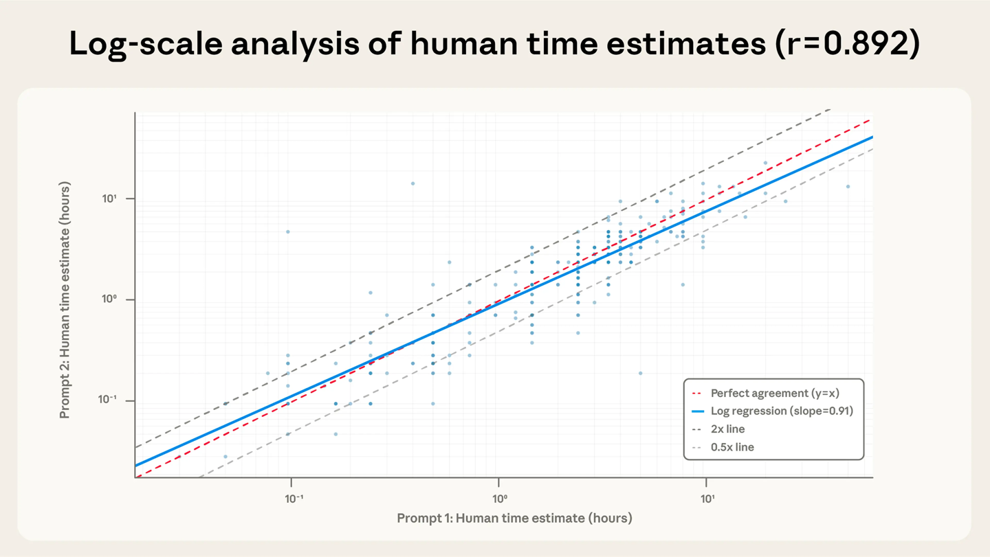 10 万次 Claude 真实对话洞察，AI 平均可缩短工作任务时间约 80%