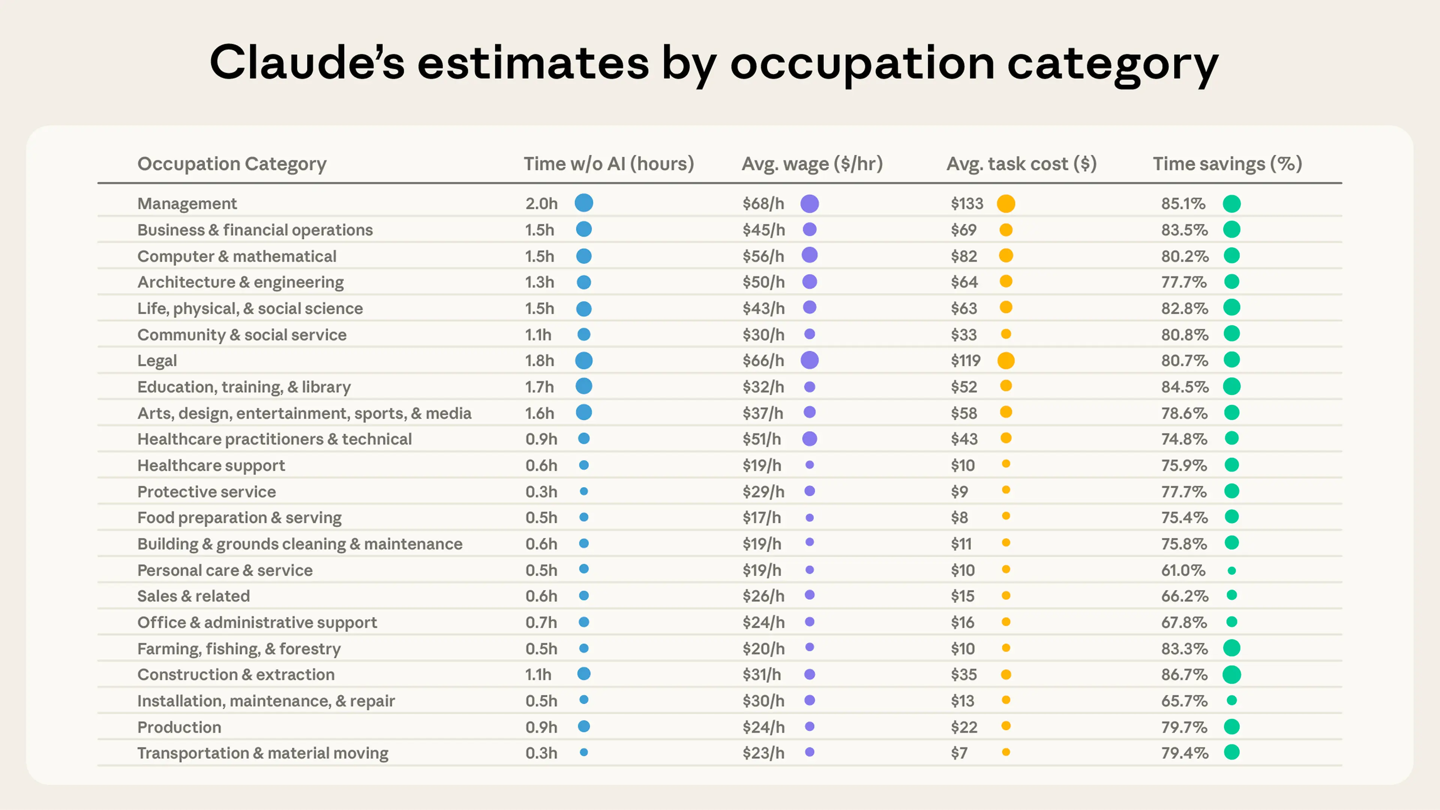 10 万次 Claude 真实对话洞察，AI 平均可缩短工作任务时间约 80%
