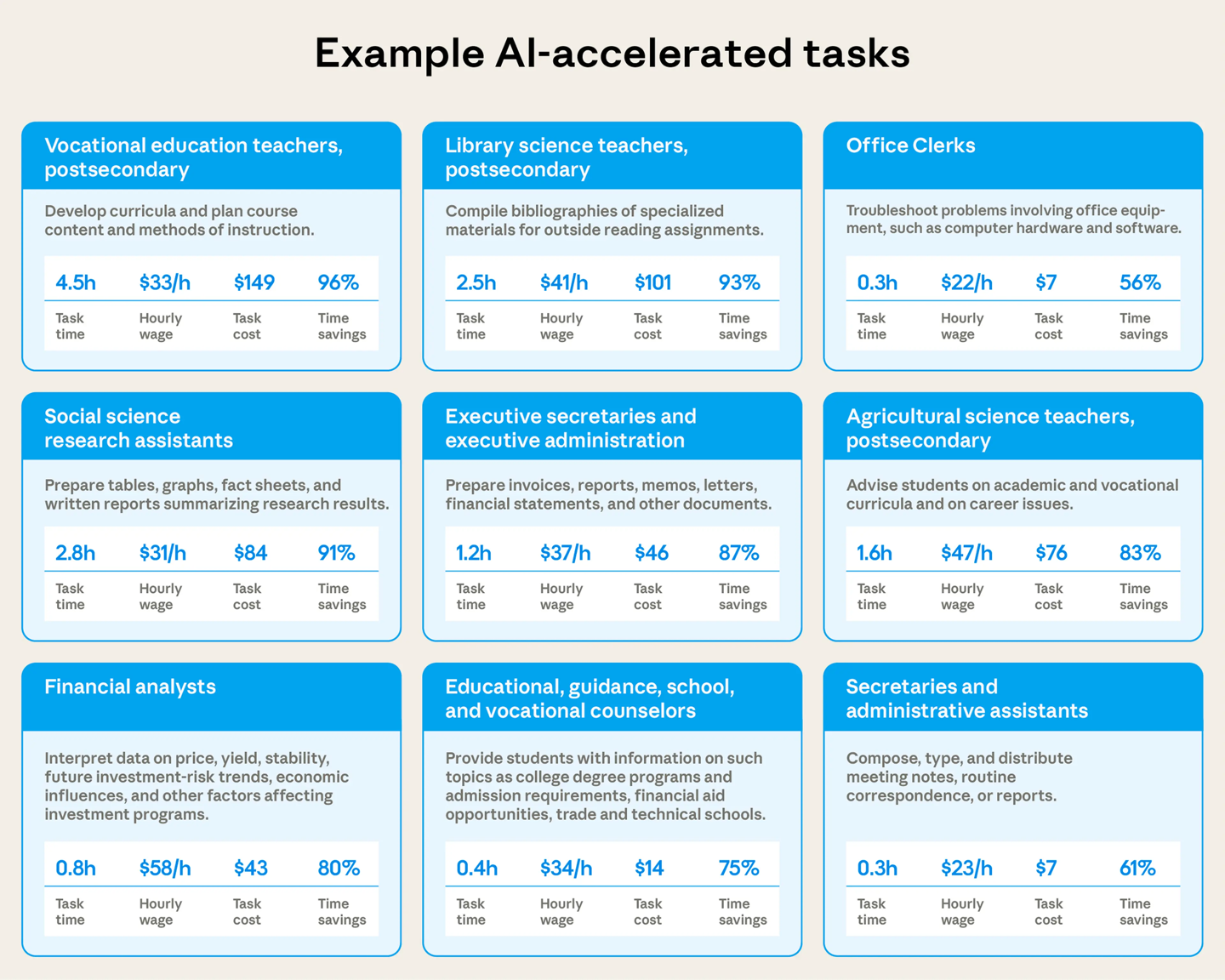 10 万次 Claude 真实对话洞察，AI 平均可缩短工作任务时间约 80%