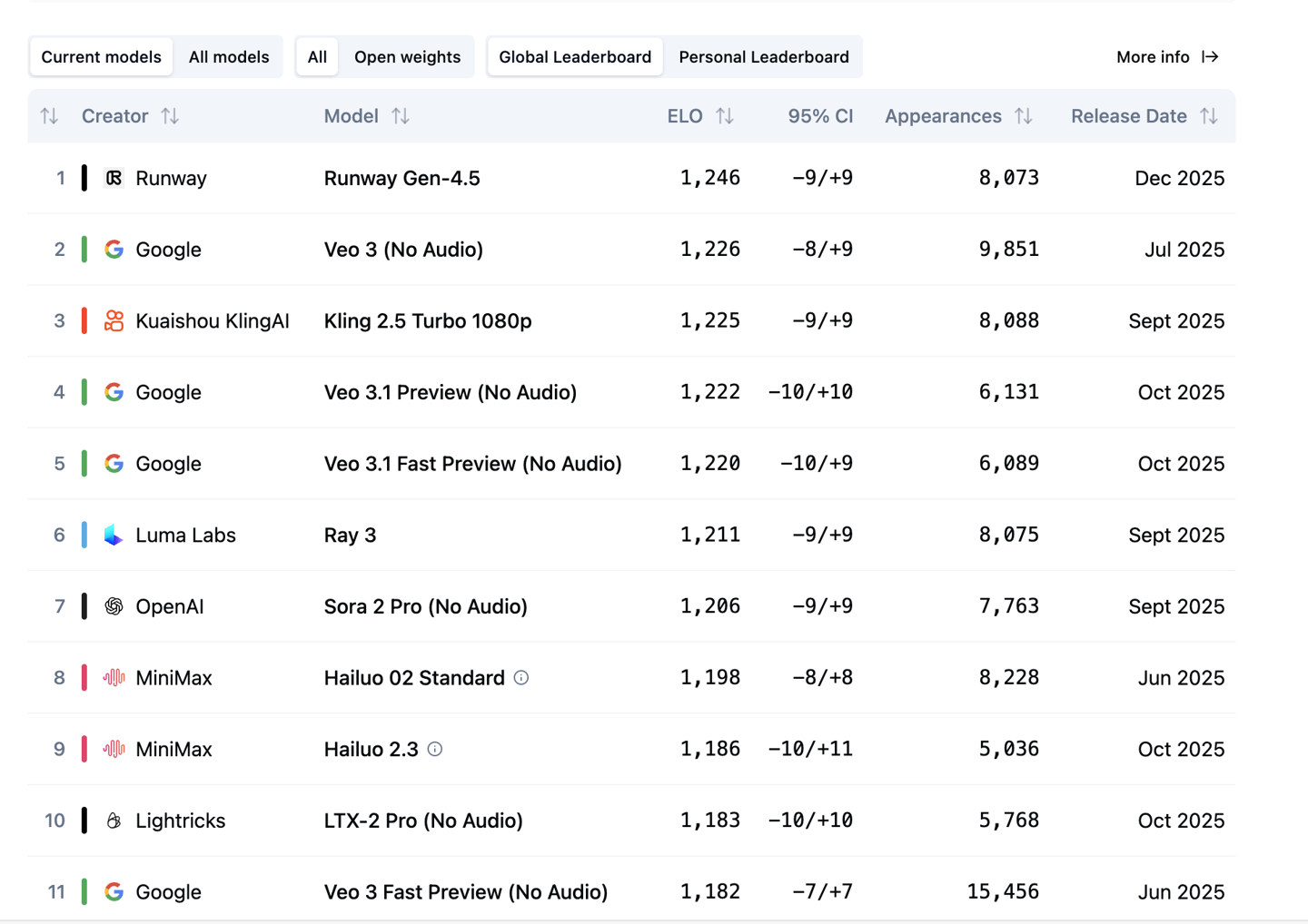 还有高手：Runway 推出 Gen 4.5 AI 视频模型，测试成功击败谷歌 Veo3、OpenAI Sora 2
