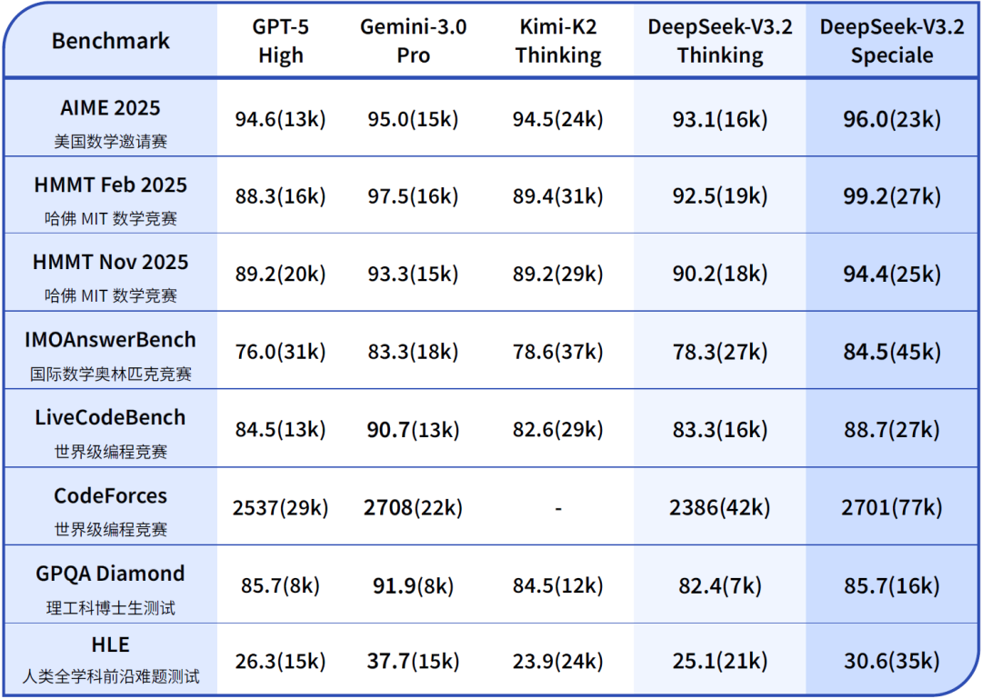 DeepSeek V3.2 正式版发布：推理比肩 GPT-5，首推 Speciale 版本拿下奥数金牌