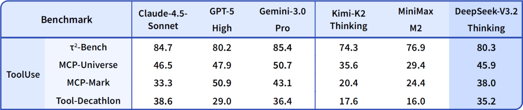 DeepSeek V3.2 正式版发布：推理比肩 GPT-5，首推 Speciale 版本拿下奥数金牌