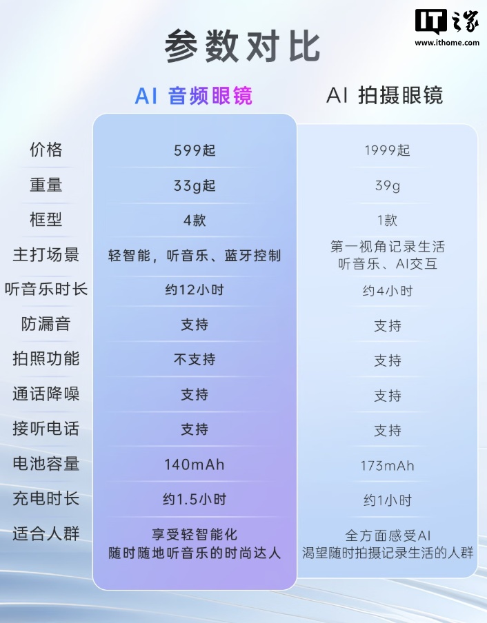 599 元起：雷神首款 AI 眼镜 Aura 悦享版 开启首销，可选四类镜框