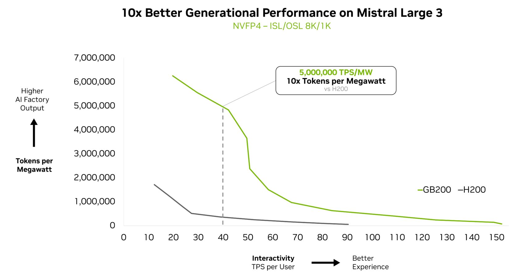 Deepseek-R1 等 AI 模型测试：英伟达 GB200 NVL72 性能较 HGX 200 提升 10 倍