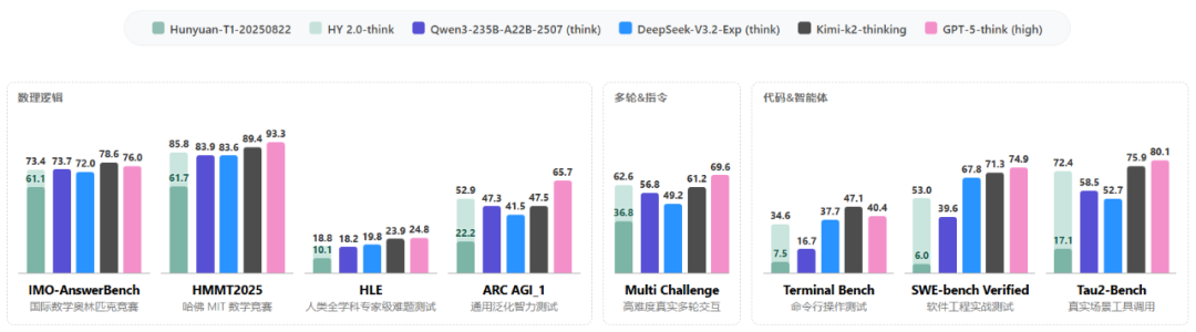腾讯自研 AI 大模型混元 2.0 发布：总参数 406B，复杂推理场景综合表现“稳居国内第一梯队”