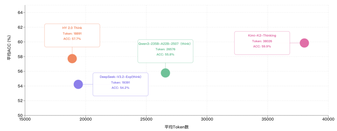 腾讯自研 AI 大模型混元 2.0 发布：总参数 406B，复杂推理场景综合表现“稳居国内第一梯队”