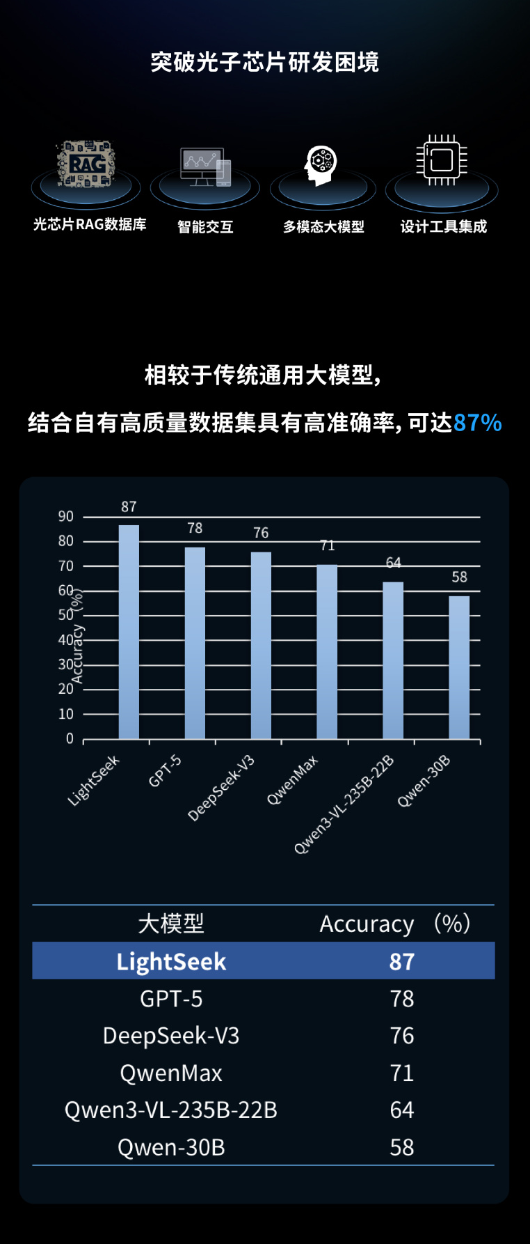 全球首个光子芯片全链垂直大模型 LightSeek 开放：整合国内首条中试线数据，整体研发效率提升 7 倍