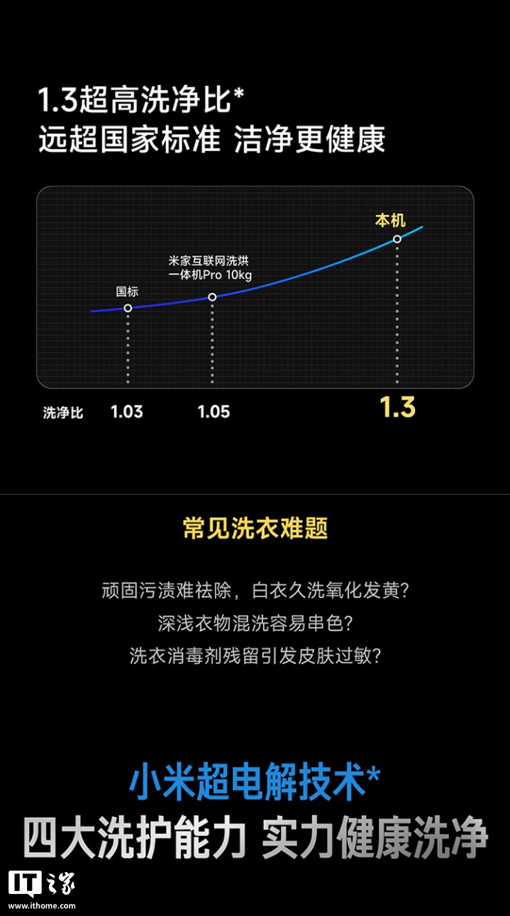 到手价 3124 元：小米米家洗衣机 Pro 超电解智投 滚筒 12kg 开启预售，可祛除酱油、果汁等特殊污渍