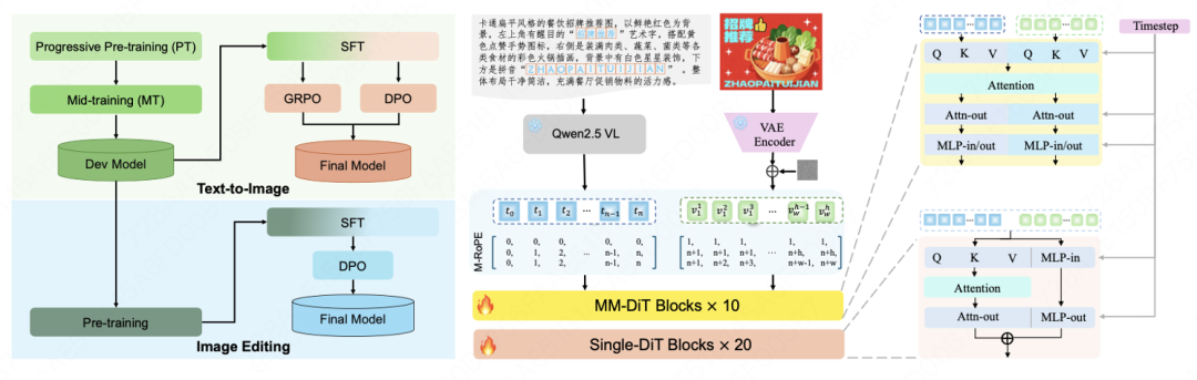 美团发布并开源 LongCat-Image 图像生成模型，编辑能力登顶开源 SOTA