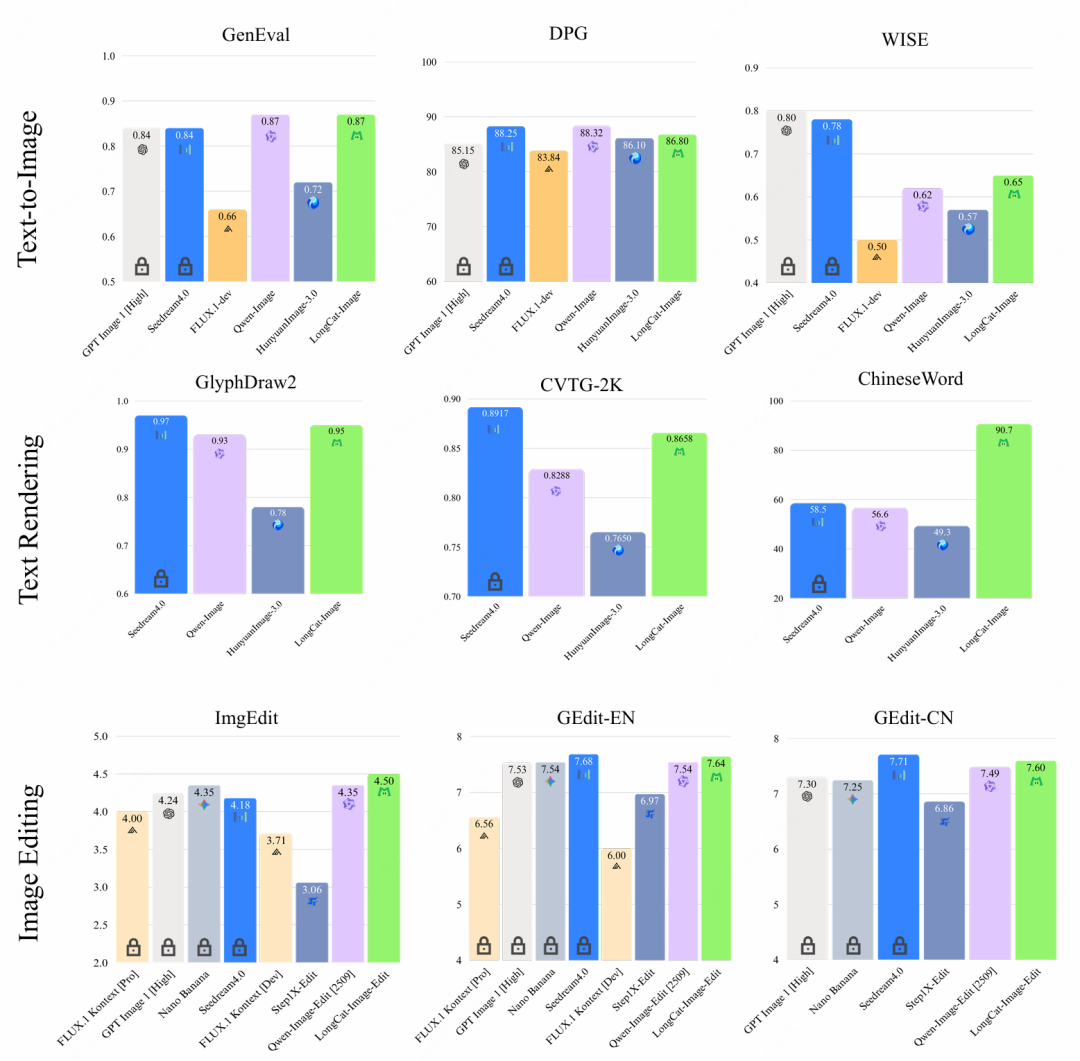 美团发布并开源 LongCat-Image 图像生成模型，编辑能力登顶开源 SOTA