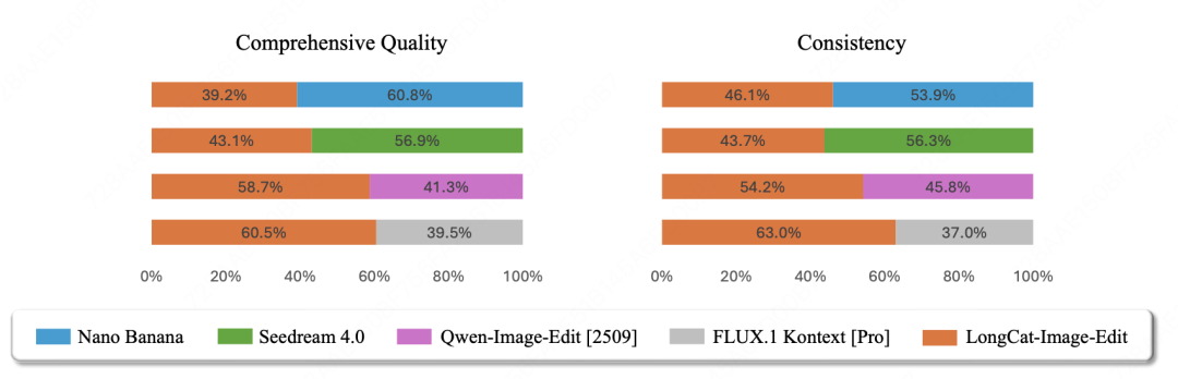 美团发布并开源 LongCat-Image 图像生成模型，编辑能力登顶开源 SOTA