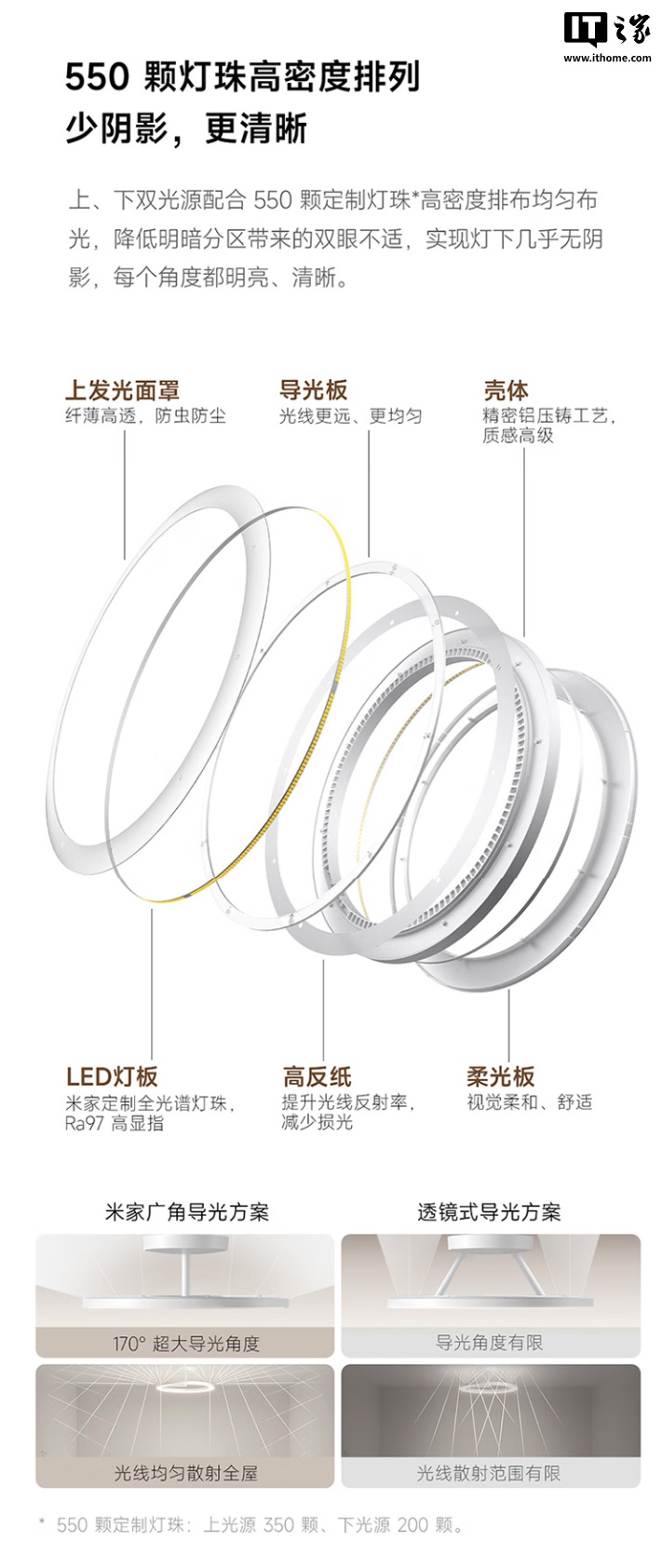小米米家漫反射吸顶灯开售：采用定制全光谱灯珠，售价 1899 元