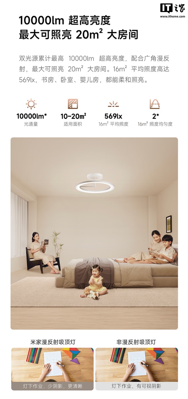 小米米家漫反射吸顶灯开售：采用定制全光谱灯珠，售价 1899 元