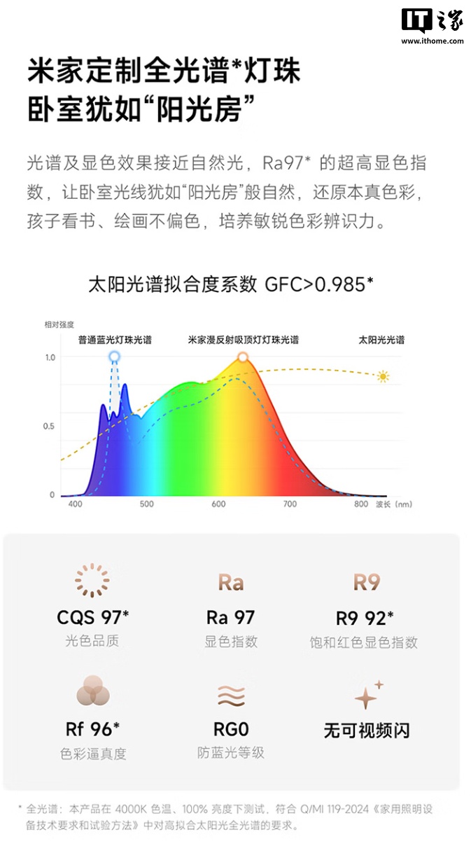 小米米家漫反射吸顶灯开售：采用定制全光谱灯珠，售价 1899 元