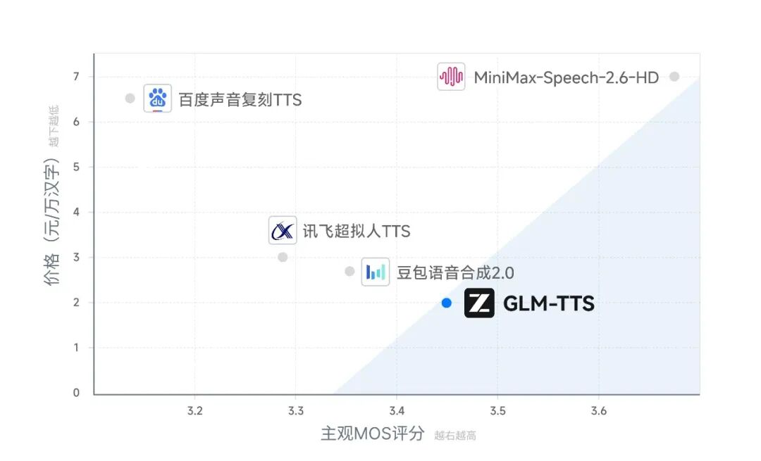 智谱上线并开源文本转语音模型 GLM-TTS：只需 3 秒语音样本即可克隆声音
